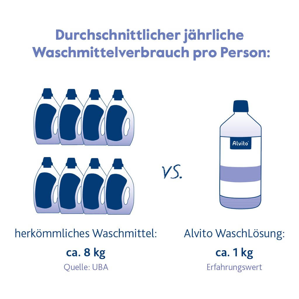 Durschnittlicher jährliche Waschmittelverbrauch pro Person ist dargestellt: 8kg herkömmliches Waschmittel vs. ca. 1kg Alvito Waschlösung